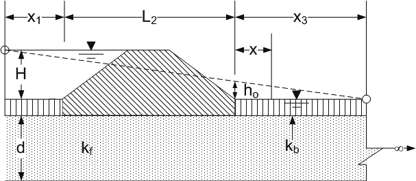 BT Case 7a: Basic levee geometry for infinitely long landside blanket.